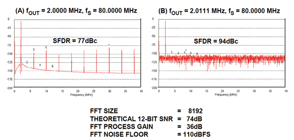 Effect of ratio of clock to output frequency on theoretical 12-bit DAC SFDR using 4096-point FFT Figure 8: Effect of Ratio of Clock to Output Frequency on Theoretical 12-bit DAC SFDR Using 4096-Point FFT.